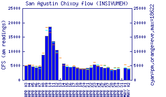 cfs graph